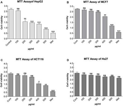 Effect of Methanolic Extract of Dandelion Roots on Cancer Cell Lines and AMP-Activated Protein Kinase Pathway